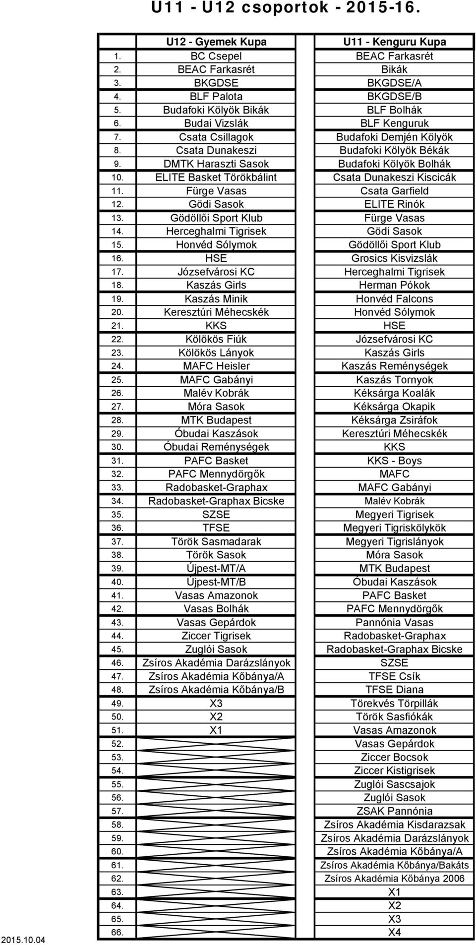 ELITE Basket Törökbálint Csata Dunakeszi Kiscicák 11. Fürge Vasas Csata Garfield 12. Gödi Sasok ELITE Rinók 13. Gödöllői Sport Klub Fürge Vasas 14. Herceghalmi Tigrisek Gödi Sasok 15.