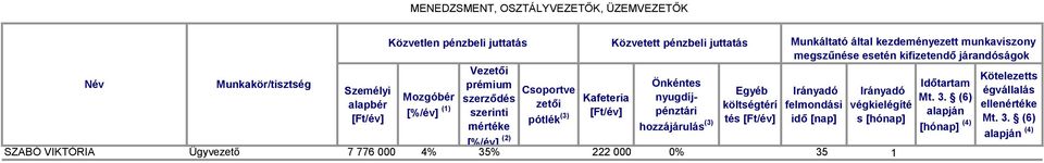 szerződés szerinti Csoportve zetői pótlék (3) Kafeteria hozzájárulás (3) költségtérí tés felmondási idő [nap]