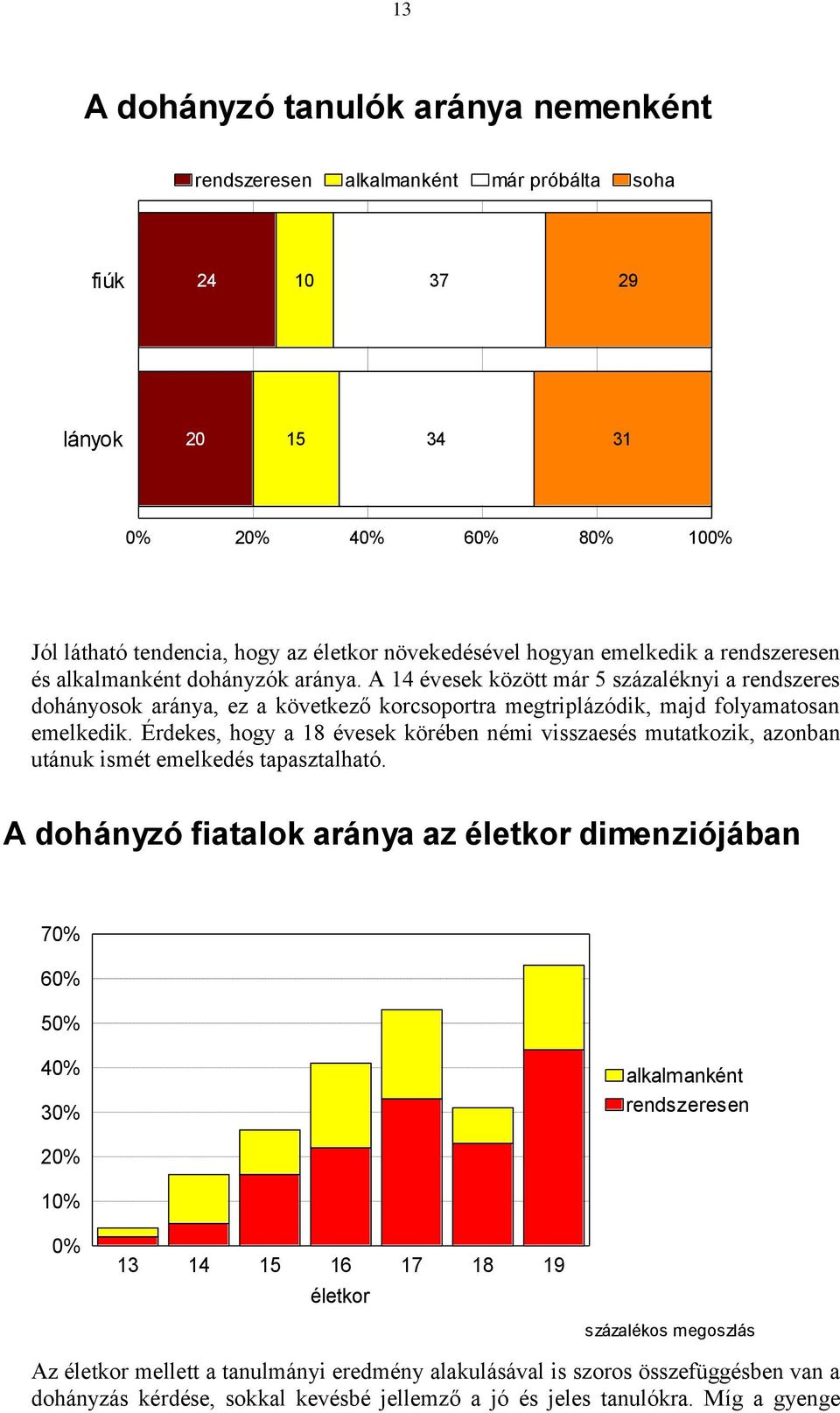 A 14 évesek között már 5 százaléknyi a rendszeres dohányosok aránya, ez a következő korcsoportra megtriplázódik, majd folyamatosan emelkedik.
