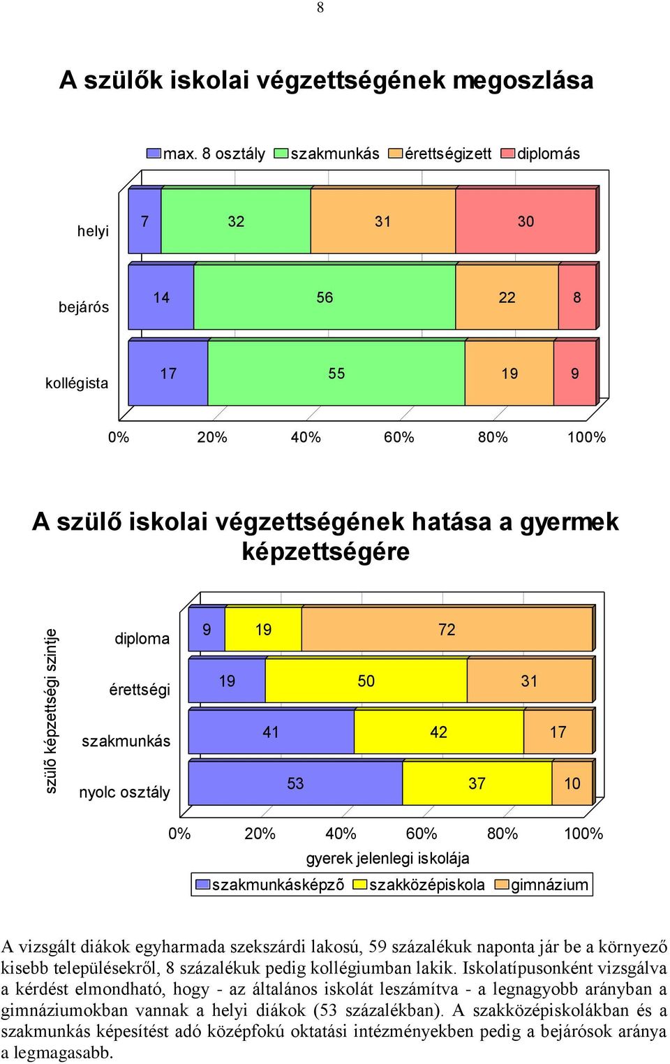 képzettségi szintje diploma érettségi szakmunkás nyolc osztály 9 19 19 41 53 50 72 42 37 31 17 10 0% 20% 40% 60% 80% 100% gyerek jelenlegi iskolája szakmunkásképzõ szakközépiskola gimnázium A