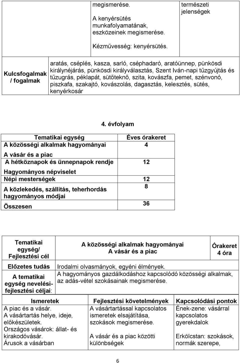 kovászfa, pemet, szénvonó, piszkafa, szakajtó, kovászolás, dagasztás, kelesztés, sütés, kenyérkosár egység A közösségi alkalmak hagyományai A vásár és a piac A hétköznapok és ünnepnapok rendje 4.