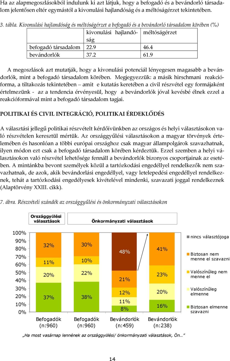 9 A megoszlások azt mutatják, hogy a kivonulási potenciál lényegesen magasabb a bevándorlók, mint a befogadó társadalom körében.