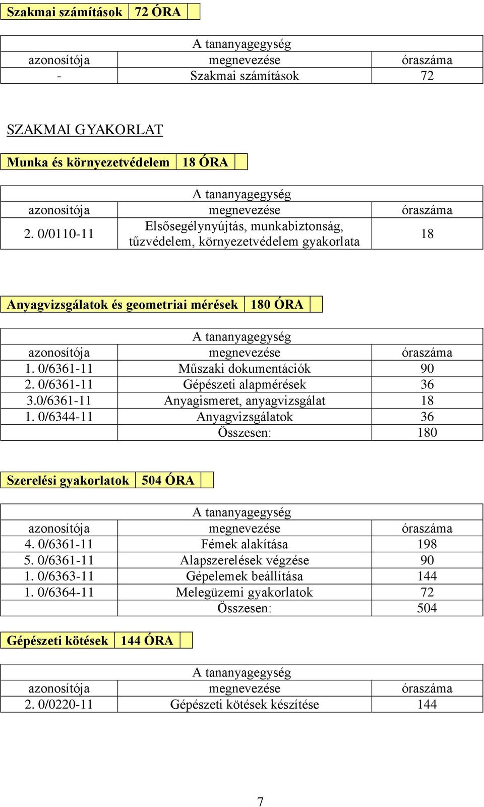 0/6361-11 Műszaki dokumentációk 90 2. 0/6361-11 Gépészeti alapmérések 36 3.0/6361-11 Anyagismeret, anyagvizsgálat 18 1.