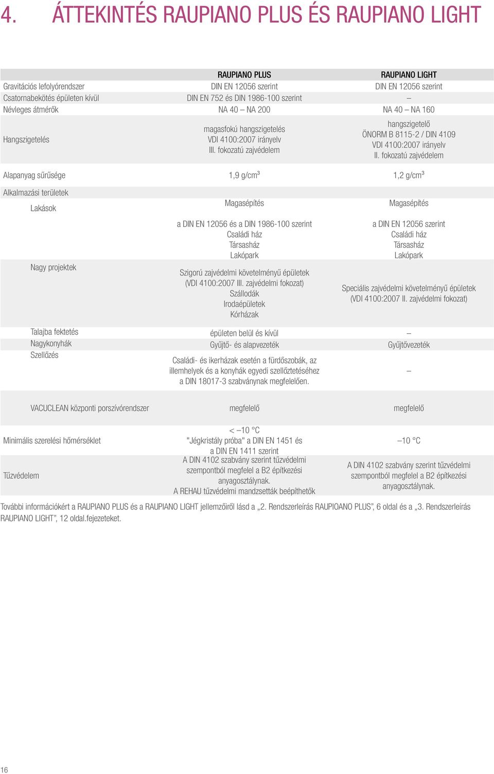 fokozatú zajvédelem Alapanyag sűrűsége 1,9 g/cm³ 1,2 g/cm³ Alkalmazási területek Lakások Nagy projektek Magasépítés a DIN EN 156 és a DIN 1986-100 szerint Családi ház Társasház Lakópark Szigorú