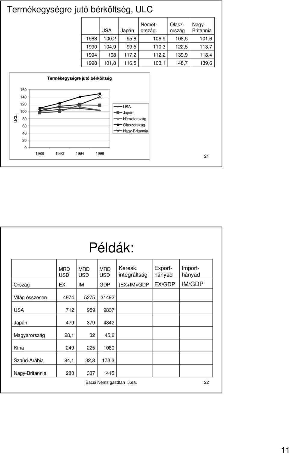 1998 Bacsi Nemz gazdtan 5.ea. 21 Példák: Ország MRD USD EX MRD USD IM MRD USD GDP Keresk.