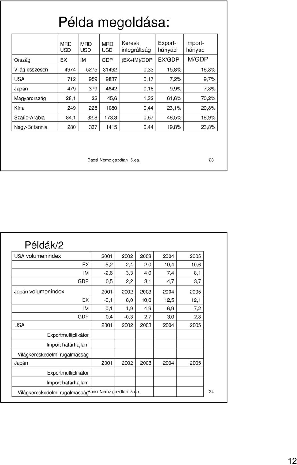 Magyarország 28,1 32 45,6 1,32 61,6% 70,2% Kína 249 225 1080 0,44 23,1% 20,8% Szaúd-Arábia 84,1 32,8 173,3 0,67 48,5% 18,9% Nagy-Britannia 280 337 1415 0,44 19,8% 23,8% Bacsi Nemz gazdtan 5.ea.