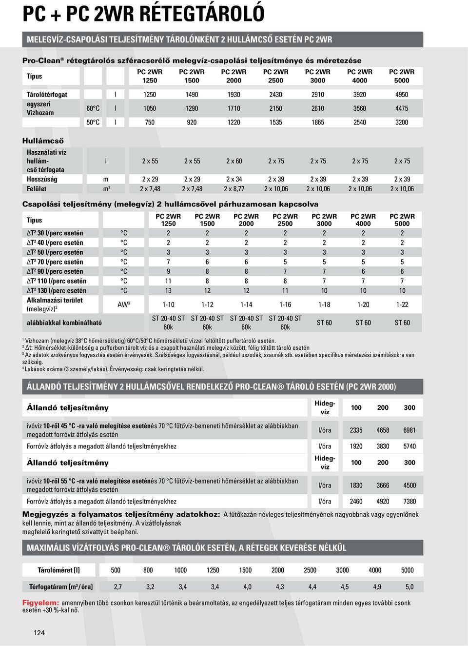 1220 1535 1865 2540 3200 Hullámcső Használati víz hullám- l 2 x 55 2 x 55 2 x 60 2 x 75 2 x 75 2 x 75 2 x 75 cső térfogata Hosszúság m 2 x 29 2 x 29 2 x 34 2 x 39 2 x 39 2 x 39 2 x 39 Felület m 2 2 x