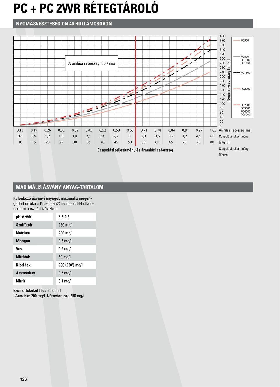2000 160 140 120 100 PC 2500 80 PC 3000 PC 4000 60 PC 5000 40 20 0 Áramlási sebesség [m/s] Csapolási teljesítmény [m 3 /óra] Csapolási teljesítmény [l/perc] Nyomásveszteség [mbar] MAXIMÁLIS