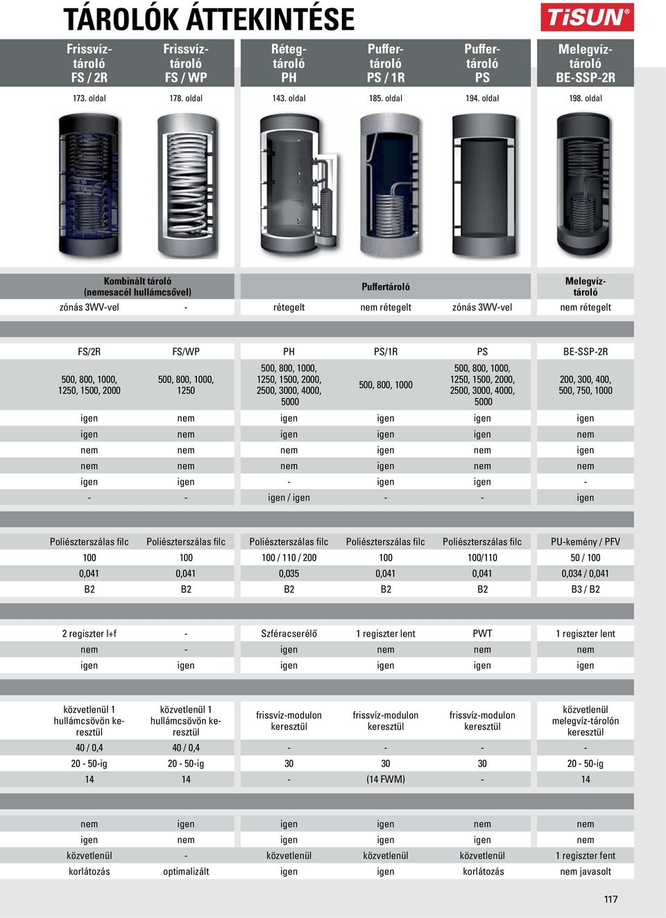 oldal Kombinált tároló (nemesacél hullámcsővel) Puffertároló Melegvíztároló zónás 3WV-vel - rétegelt nem rétegelt zónás 3WV-vel nem rétegelt FS/2R FS/WP PH PS/1R PS BE-SSP-2R 500, 800, 1000, 1250,