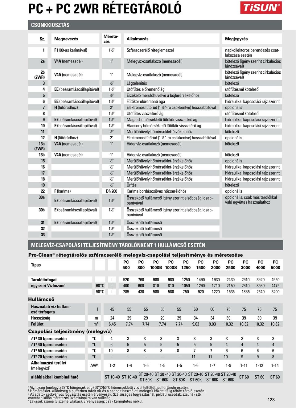 kötelező (igény szerint cirkulációs lándzsával) 2b kötelező (igény szerint cirkulációs V4A (nemesacél) 1" Melegvíz-csatlakozó (nemesacél) (2WR) lándzsával) 3 ½" Légtelenítés kötelező 4 EE