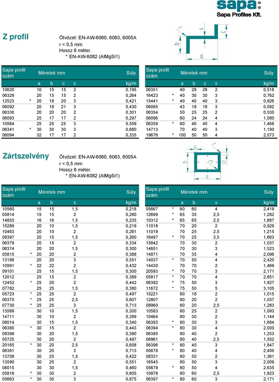 0,680 14713 70 40 40 3 1,190 06094 32 17 17 2 0,335 19676 * 100 50 50 4 2,073 Zártszelvény r < 0,5 mm a b s kg/m a b s kg/m 10560 15 15 1,5 0,218 05667 * 60 60 4 2,419 05814 15 15 2 0,280 12699 * 65