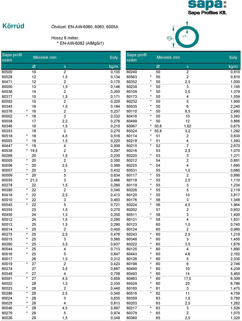 3,393 60558 17 2,2 0,276 60499 * 50 12 3,866 60346 18 1,5 0,210 60067 * 50,8 1,62 0,675 60353 18 2 0,270 60324 * 50,8 3,2 1,292 60518 * 18 4,5 0,516 60114 * 51 2 0,830 60003 * 19 1,5 0,220 60218 * 51