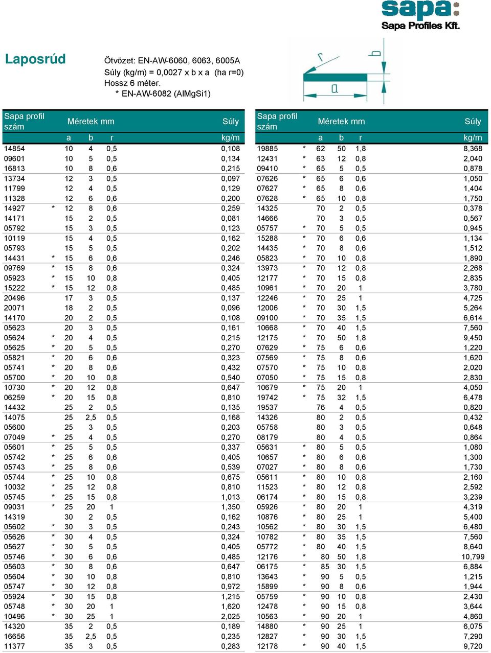 14666 70 3 0,5 0,567 05792 15 3 0,5 0,123 05757 * 70 5 0,5 0,945 10119 15 4 0,5 0,162 15288 * 70 6 0,6 1,134 05793 15 5 0,5 0,202 14435 * 70 8 0,6 1,512 14431 * 15 6 0,6 0,246 05823 * 70 10 0,8 1,890