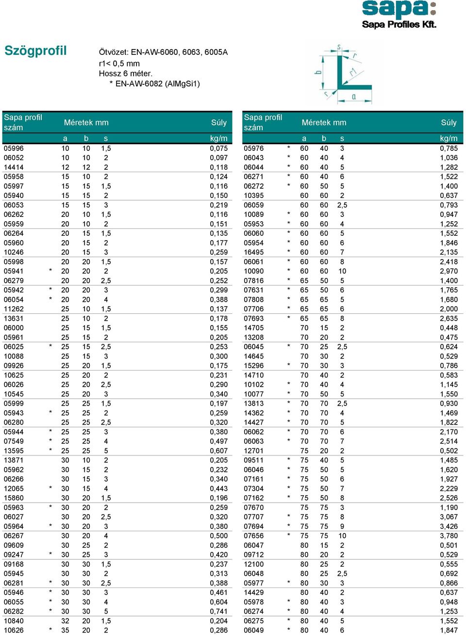 0,151 05953 * 60 60 4 1,252 06264 20 15 1,5 0,135 06060 * 60 60 5 1,552 05960 20 15 2 0,177 05954 * 60 60 6 1,846 10246 20 15 3 0,259 16495 * 60 60 7 2,135 05998 20 20 1,5 0,157 06061 * 60 60 8 2,418