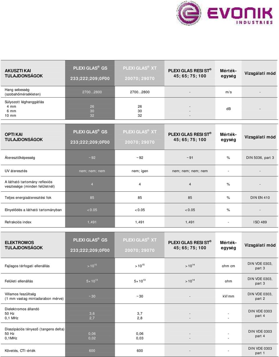 4 4 % Teljes energiaáteresztési fok 85 85 85 % DIN EN 410 Elnyelődés a látható tartományban <0.05 <0.