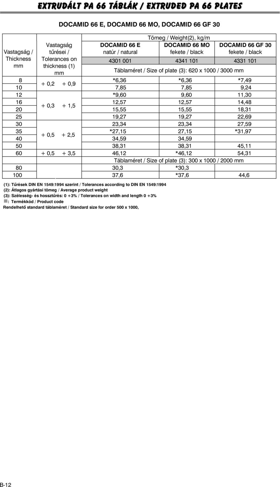 9,24 12 *9,60 9,60 11,30 16 12,57 12,57 14,48 + 0,3 + 1,5 20 15,55 15,55 18,31 25 19,27 19,27 22,69 30 23,34 23,34 27,59 35 *27,15 27,15 *31,97 + 0,5 + 2,5 40 34,59 34,59 50 38,31 38,31 45,11 60 +