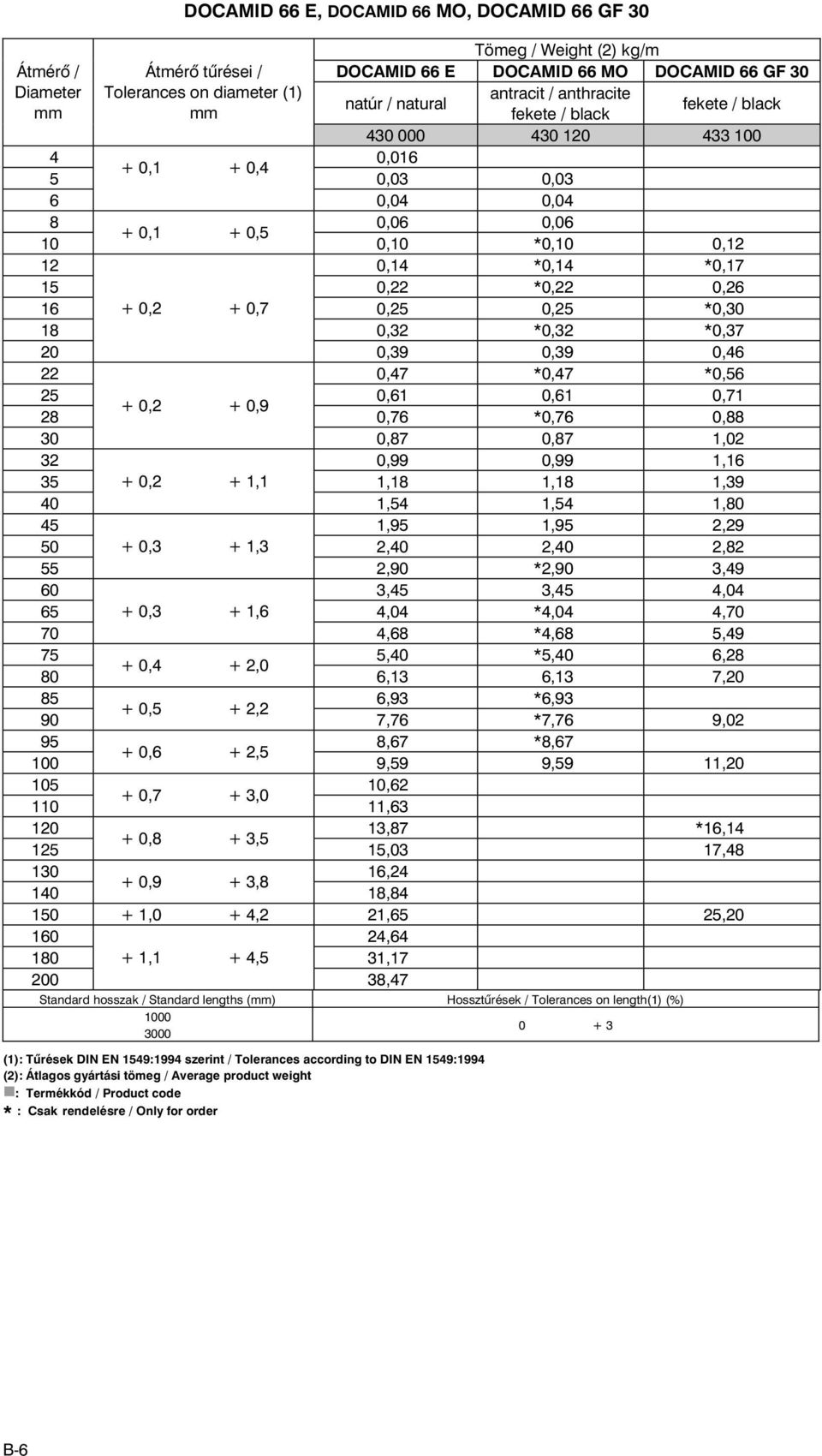 + 0,2 + 0,7 0,25 0,25 *0,30 18 0,32 *0,32 *0,37 20 0,39 0,39 0,46 22 0,47 *0,47 *0,56 25 0,61 0,61 0,71 + 0,2 + 0,9 28 0,76 *0,76 0,88 30 0,87 0,87 1,02 32 0,99 0,99 1,16 35 + 0,2 + 1,1 1,18 1,18