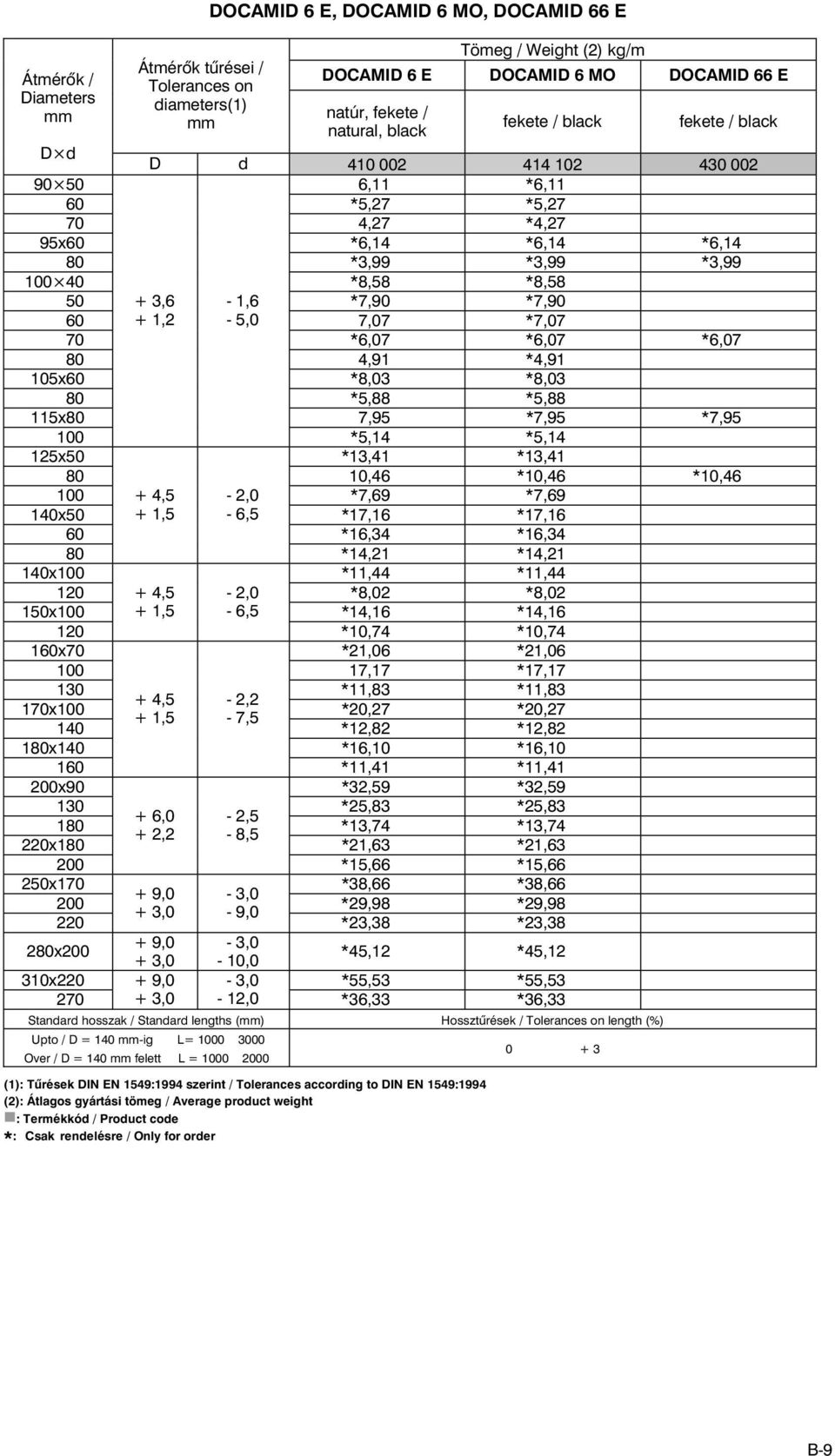 + 1,2 5,0 7,07 *7,07 70 *6,07 *6,07 *6,07 80 4,91 *4,91 105x60 *8,03 *8,03 80 *5,88 *5,88 115x80 7,95 *7,95 *7,95 100 *5,14 *5,14 125x50 *13,41 *13,41 80 10,46 *10,46 *10,46 100 + 4,5 2,0 *7,69 *7,69