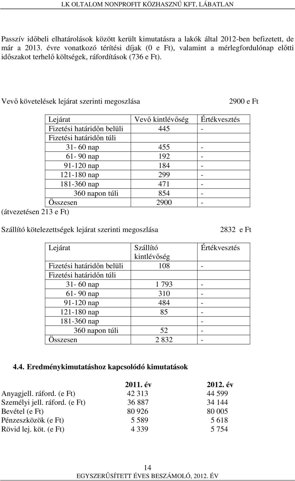 Vevő követelések lejárat szerinti megoszlása 2900 e Ft Lejárat Vevő kintlévőség Értékvesztés Fizetési határidőn belüli 445 - Fizetési határidőn túli 31-60 nap 455-61- 90 nap 192-91-120 nap