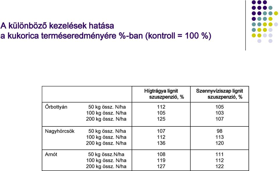 N/ha 200 kg össz. N/ha 112 105 125 105 103 107 Nagyhörcsök 50 kg össz. N/ha 100 kg össz.