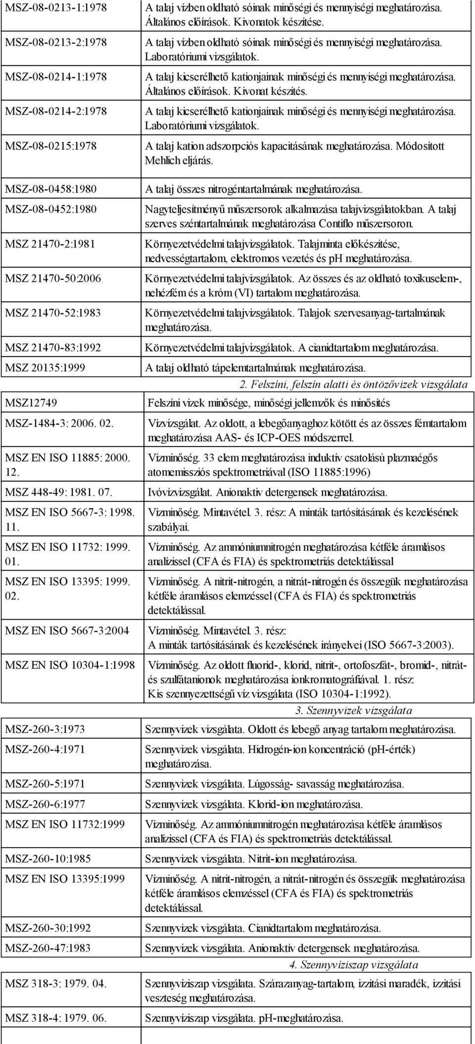 MSZ EN ISO 11885: 2000. 12. MSZ 448-49: 1981. 07. MSZ EN ISO 5667-3: 1998. 11. MSZ EN ISO 11732: 1999. 01. MSZ EN ISO 13395: 1999. 02.