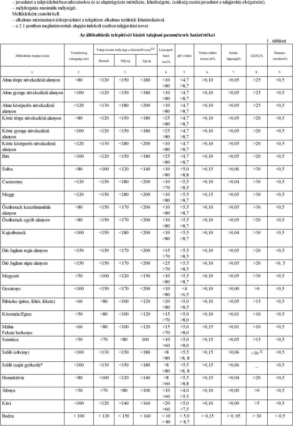 Az állókultúrák telepítését kizáró talajtani paraméterek határértékei 1.
