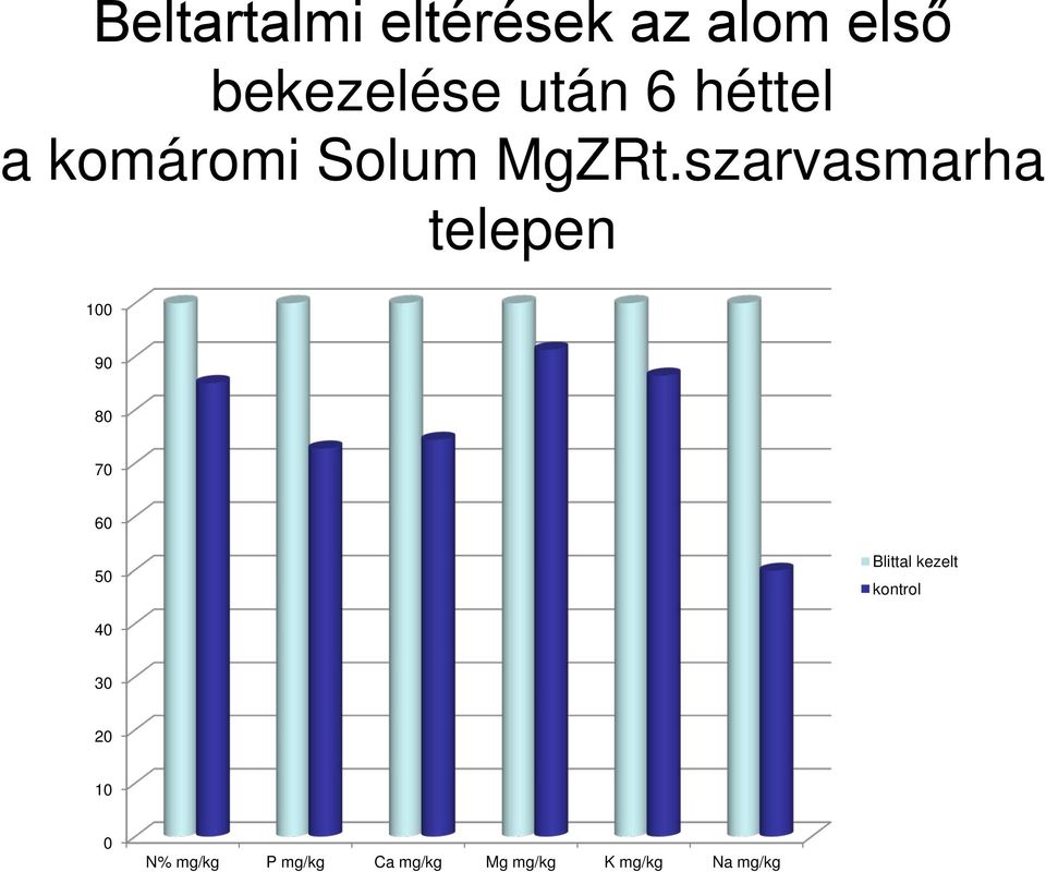 szarvasmarha telepen 100 90 80 70 60 50 Blittal