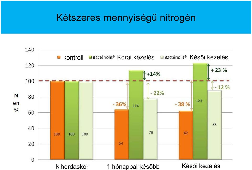 kezelés Késői kezelés