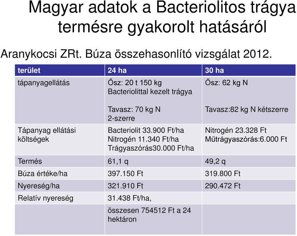 Bacteriolit 33.900 Ft/ha Nitrogén 11.340 Ft/ha Trágyaszórás30.000 Ft/ha Termés 61,1 q 49,2 q Ősz: 62 kg N Búza értéke/ha 397.150 Ft 319.
