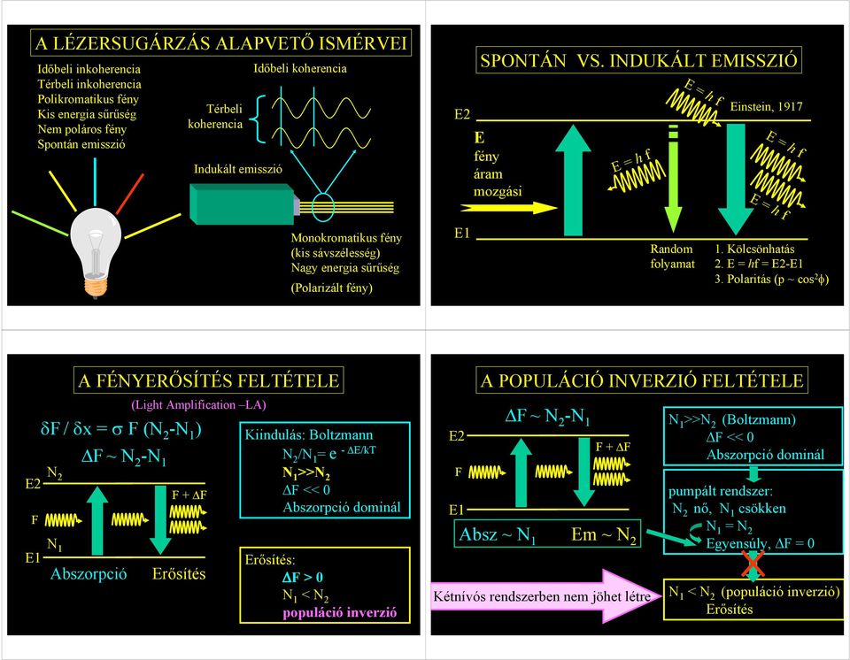 Polaritás (p ~ cos 2 φ) A ÉNYERŐSÍTÉS ELTÉTELE A POPULÁCIÓ INVERZIÓ ELTÉTELE δ / δx = σ (N 2 -N ) N 2 N Δ~N 2 -N Abszorpció (Light Amplification LA) + Δ Erősítés Kiindulás: Boltzmann N 2 /N = e -