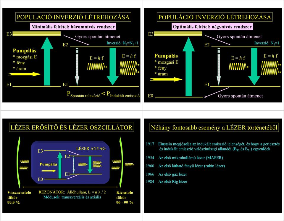 OSZCILLÁTOR Néhány fontosabb esemény a LÉZER történetéből E3 LÉZER ANYAG 97 Einstein megjósolja az indukált emisszió jelenségét, és hogy a gerjesztés és indukált emisszió valószínűségi állandói (B 2