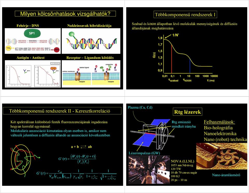 Receptor Ligandum kötődés G(τ),3, 0,9 0,0 0, 0 00 000 0000 τ szabad τ kötött τ (ms) Többkomponensű rendszerek II - Keresztkorreláció Plazma (Cu, Cd) Rtg lézerek Két spektrálisan különböző festék
