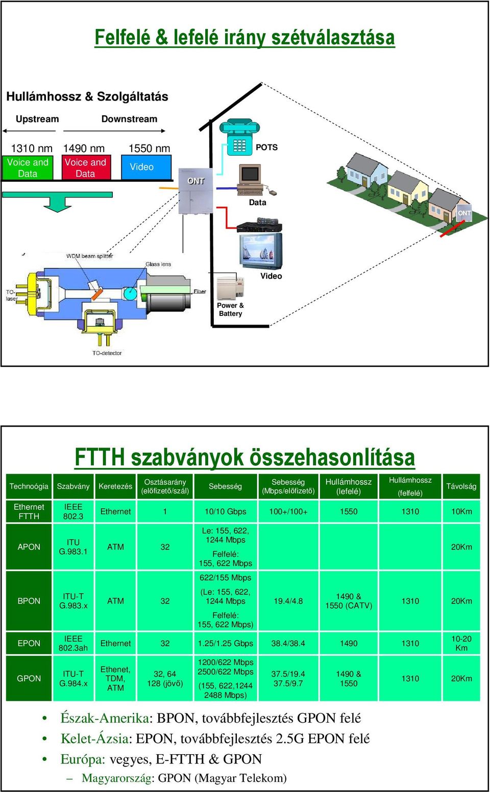 x FTTH szabványok összehasonlítása Osztásarány (előfizető/szál) Sebesség Sebesség (Mbps/előfizető) Hullámhossz (lefelé) Észak-Amerika: PON, továbbfejlesztés GPON felé Kelet-Ázsia: EPON,