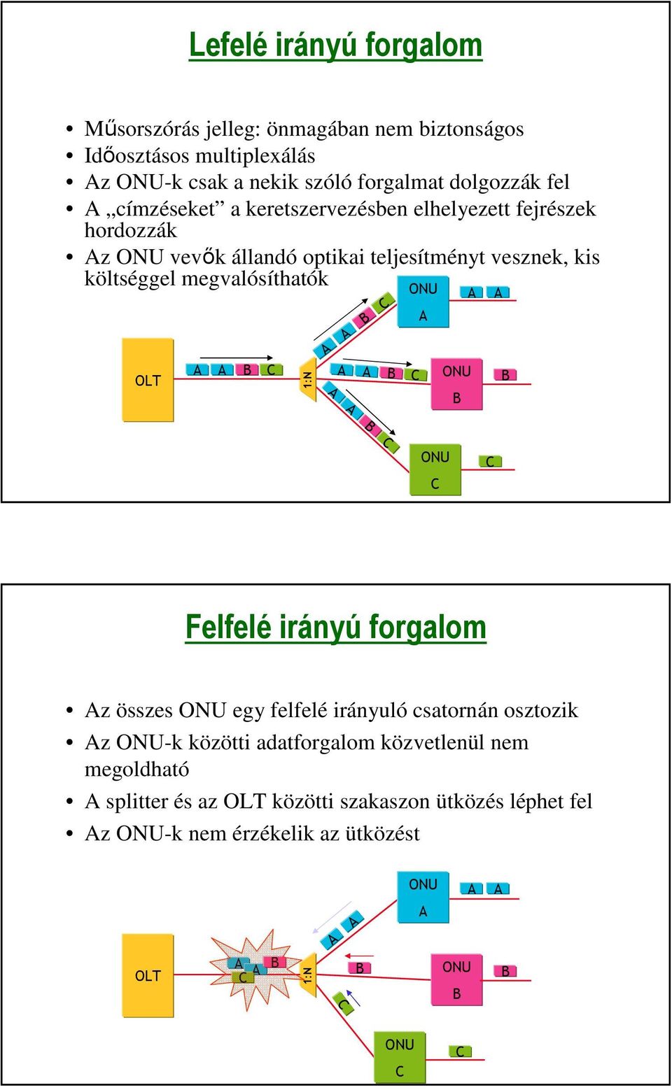 költséggel megvalósíthatók A A 1:N A A A A A A A A A Felfelé irányú forgalom Az összes egy felfelé irányuló csatornán osztozik Az -k