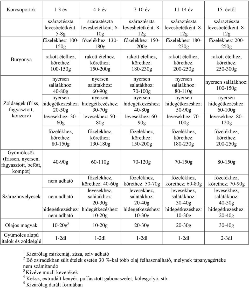 ételhez, 100-150g nyersen salátákhoz: 40-80g nyersen 20-50g levesekhez: 30-60g főzelékhez, 80-150g száraztészta levesbetétként: 6-10g főzelékhez: 130-180g rakott ételhez, 150-200g nyersen salátákhoz: