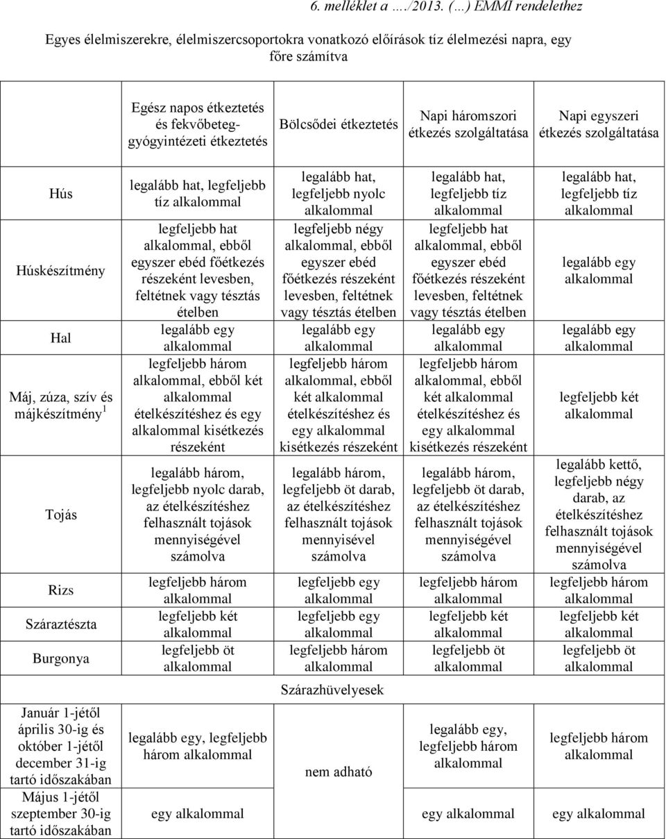 étkeztetés Napi háromszori étkezés szolgáltatása Napi egyszeri étkezés szolgáltatása Hús Húskészítmény Hal Máj, zúza, szív és májkészítmény 1 Tojás Rizs Száraztészta Burgonya Január 1-jétől április