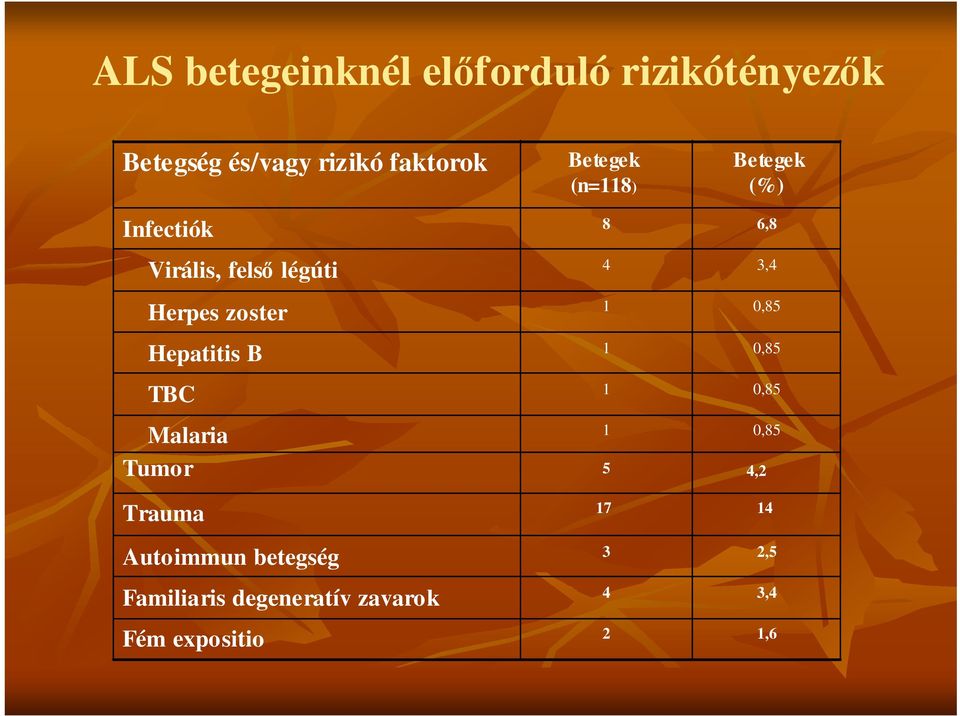 Trauma Autoimmun betegség Familiaris degeneratív zavarok Fém expositio Betegek