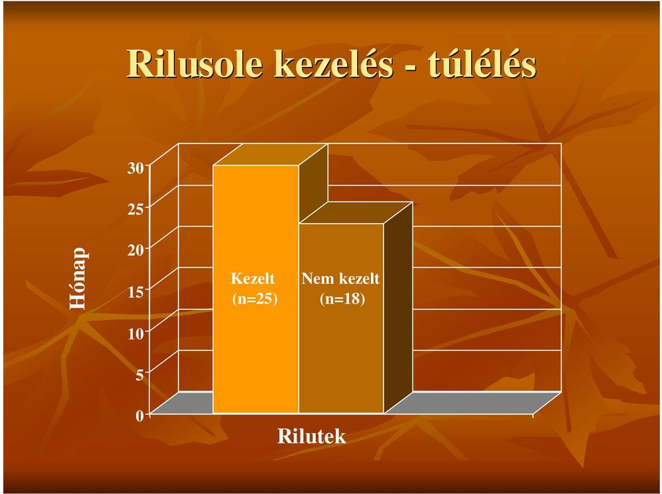 15 Kezelt (n=25) Nem