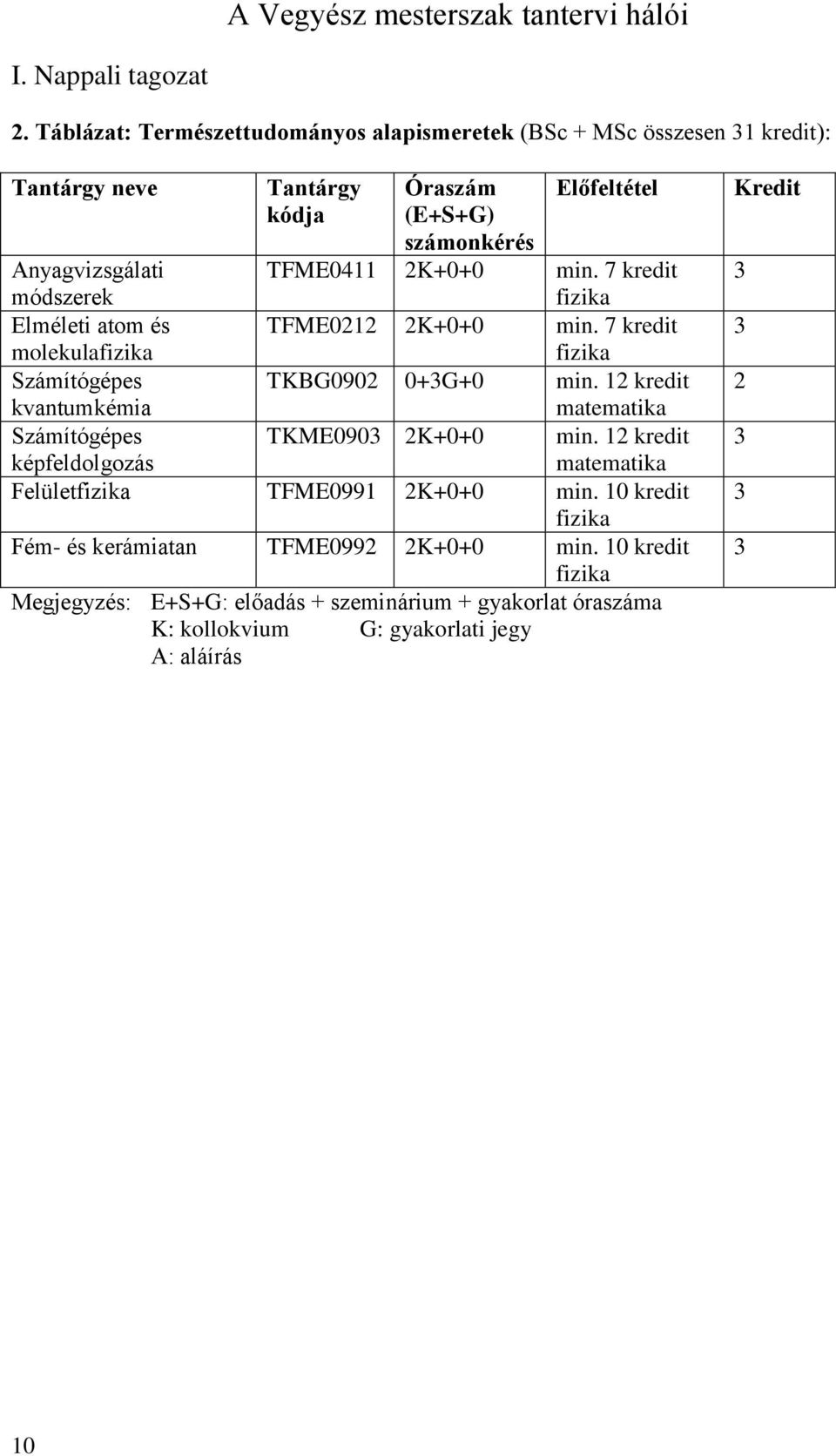 TFME0411 2K+0+0 min. 7 kredit fizika Elméleti atom és TFME0212 2K+0+0 min. 7 kredit molekulafizika fizika Számítógépes TKBG0902 0+3G+0 min.