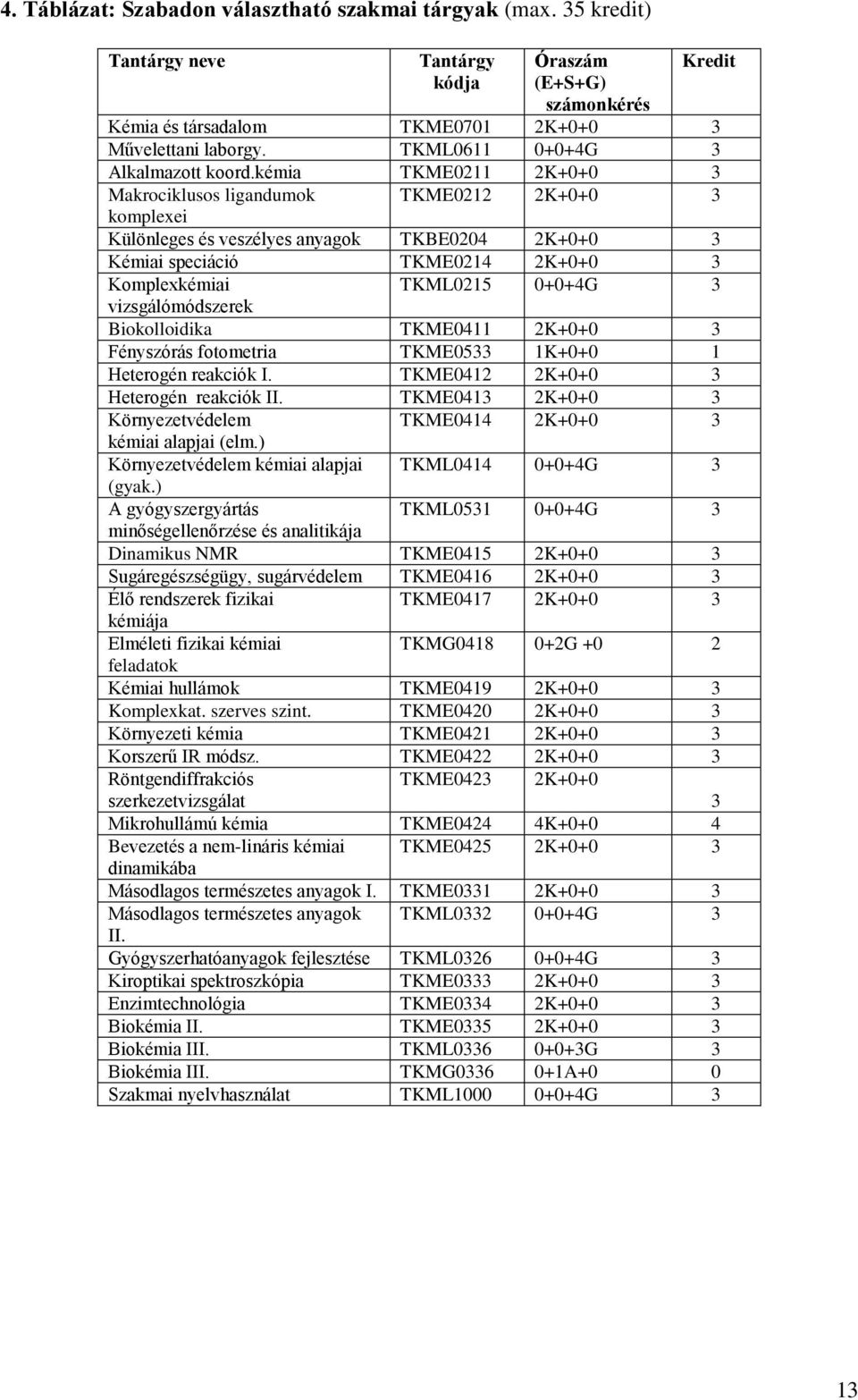 kémia TKME0211 2K+0+0 3 Makrociklusos ligandumok TKME0212 2K+0+0 3 komplexei Különleges és veszélyes anyagok TKBE0204 2K+0+0 3 Kémiai speciáció TKME0214 2K+0+0 3 Komplexkémiai TKML0215 0+0+4G 3