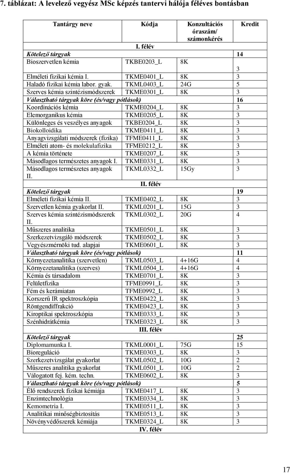 TKML0403_L 24G 5 Szerves kémia szintézismódszerek TKME0301_L 8K 3 Választható tárgyak köre (és/vagy pótlások) 16 Koordinációs kémia TKME0204_L 8K 3 Elemorganikus kémia TKME0205_L 8K 3 Különleges és