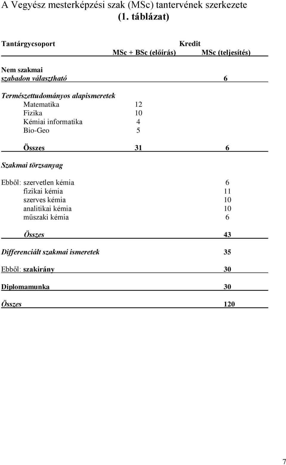 Természettudományos alapismeretek Matematika 12 Fizika 10 Kémiai informatika 4 Bio-Geo 5 Összes 31 6 Szakmai