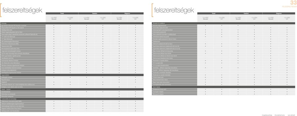 fékrendszer) Elektronikus fékerőelosztó (EBD) Fékasszisztens (BA) Menetstabilizáló elektronika (VSA) Hegymeneti elindulássegítő rendszer Első és hátsó biztonsági övek automata reteszeléssel ISOFix