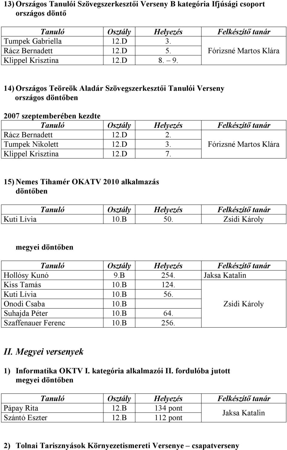 15) Nemes Tihamér OKATV 2010 alkalmazás döntőben Kuti Lívia 10.B 50. Zsidi Károly megyei döntőben Hollósy Kunó 9.B 254. Jaksa Katalin Kiss Tamás 10.B 124. Kuti Lívia 10.B 56. Onodi Csaba 10.