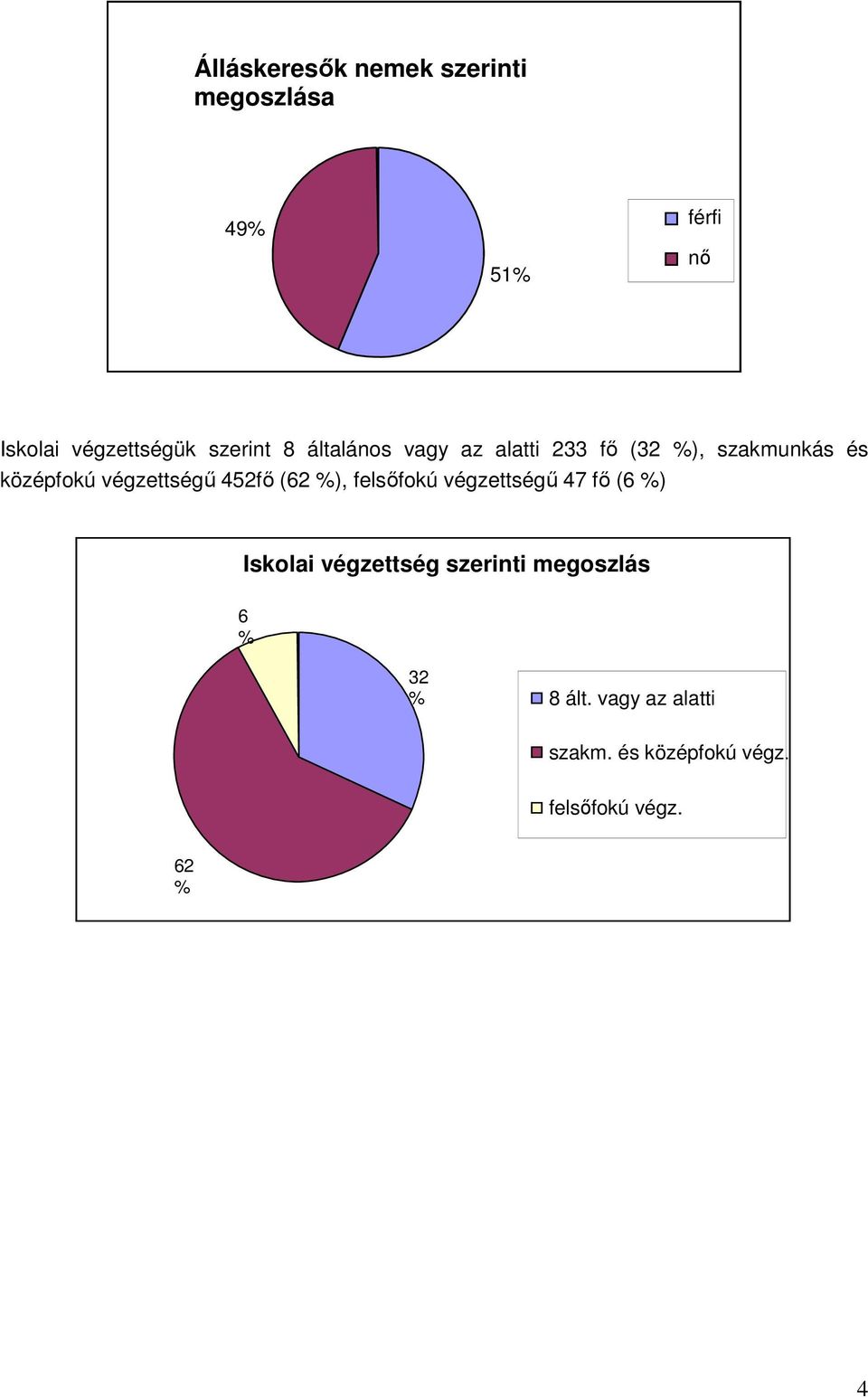 végzettségő 452 (62 %), felsıfokú végzettségő 47 (6 %) Iskolai végzettség
