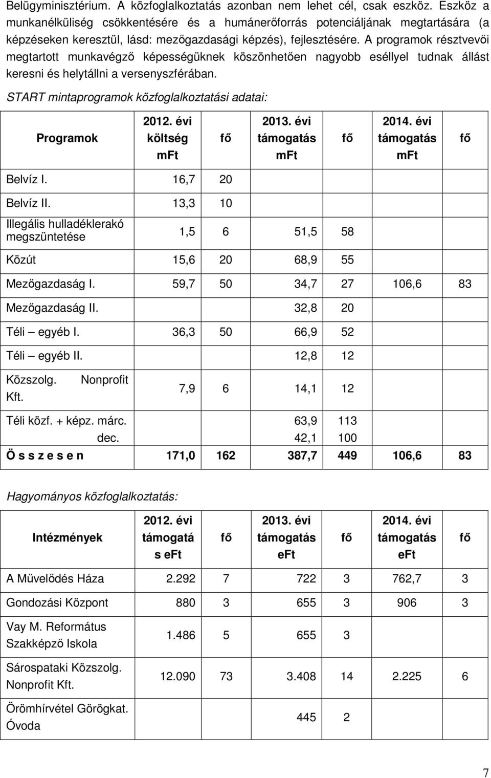 A programok résztvevıi megtartott munkavégzı képességüknek köszönhetıen nagyobb eséllyel tudnak állást keresni és helytállni a versenyszférában. START mintaprogramok közfoglalkoztatási adatai: 2012.