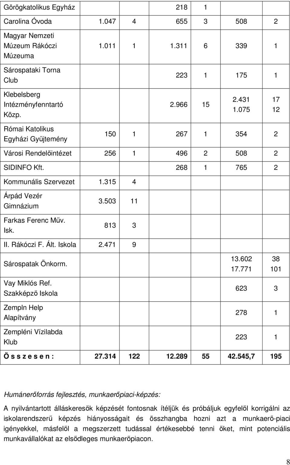 315 4 Árpád Vezér Gimnázium Farkas Ferenc Mőv. Isk. 3.503 11 813 3 II. Rákóczi F. Ált. Iskola 2.471 9 Sárospatak Önkorm. 13.602 17.771 38 101 Vay Miklós Ref.