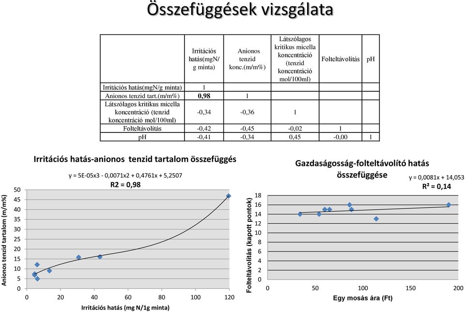 (m/m%) 0,98 1 Látszólagos kritikus micella koncentráció (tenzid koncentráció mol/100ml) Látszólagos kritikus micella koncentráció (tenzid koncentráció mol/100ml) -0,34-0,36 1 Folteltávolítás