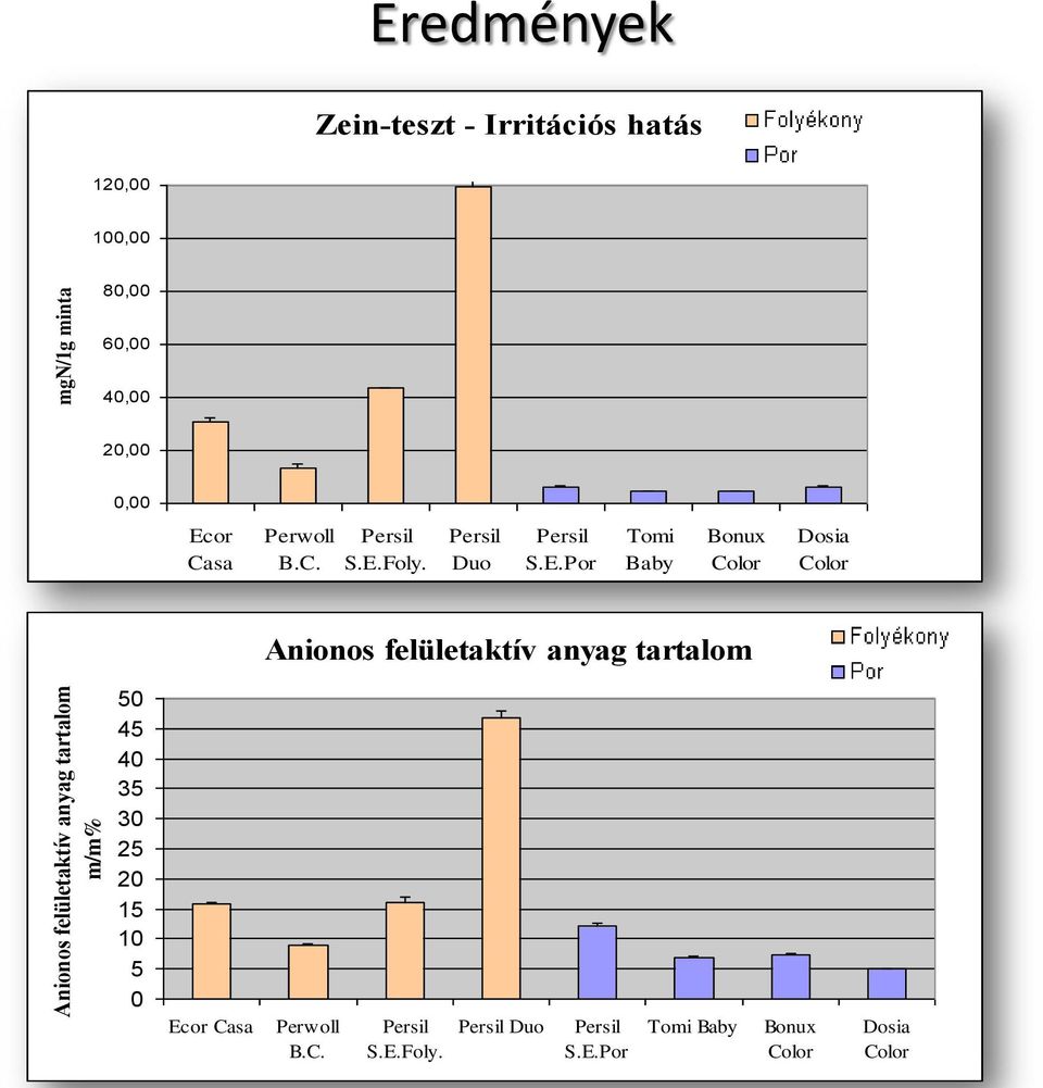 E.Foly. Duo S.E.Por Tomi Baby Bonux Dosia Anionos felületaktív anyag tartalom 50 45