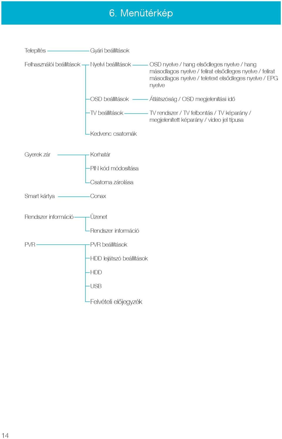 beállítások TV rendszer / TV felbontás / TV képarány / megjelenített képarány / video jel típusa Kedvenc csatornák Gyerek zár Korhatár PIN kód módosítása